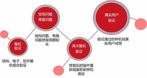 智能硬件产品开发经验分享与转让