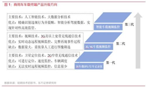 智能化浪潮下的新机遇 商用车车载联网终端市场加速发展及核心受益厂商