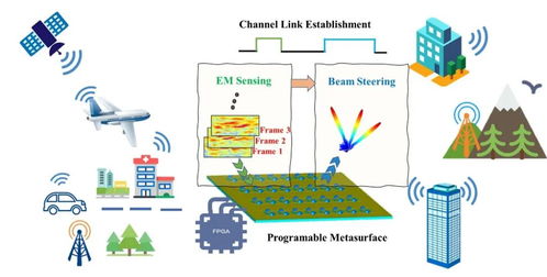 国防科大计算机学院在编码超材料与来波方向估计技术上的科研突破与网络技术转让