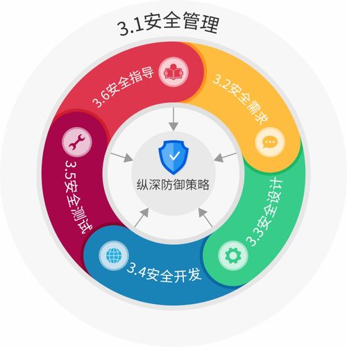 工控产品安全开发生命周期要求